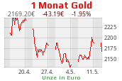Goldchart 1 Monat Stand 23.04.2024, 18:30 Uhr