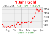 Goldchart 1 Jahr Stand 14.05.2024, 08:30 Uhr