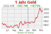 Goldchart 1 Jahr Stand 15.04.2024, 18:30 Uhr