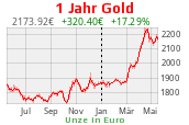 Goldchart 1 Jahr Stand 25.04.2024, 08:30 Uhr
