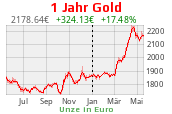 Goldchart 1 Jahr Stand 25.04.2024, 13:30 Uhr