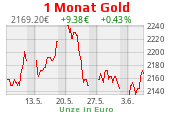 Goldchart 1 Monat Stand 14.05.2024, 18:30 Uhr
