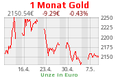 Goldchart 1 Monat Stand 21.01.2022, 18:30 Uhr