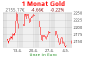 Goldchart 1 Monat Stand 27.05.2022, 18:30 Uhr