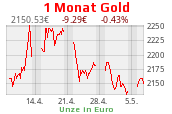 Goldchart 1 Monat Stand 05.07.2022, 18:30 Uhr