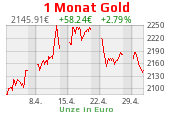 Goldchart 1 Monat Stand 29.09.2022, 18:30 Uhr