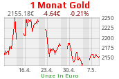 Goldchart 1 Monat Stand 08.12.2022, 11:00 Uhr