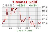 Goldchart 1 Monat Stand 07.02.2023, 08:30 Uhr