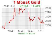 Goldchart 1 Monat Stand 22.09.2023, 18:30 Uhr