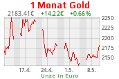 Goldchart 1 Monat Stand 28.03.2024, 16:00 Uhr