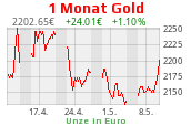Goldchart 1 Monat Stand 29.03.2024, 08:30 Uhr