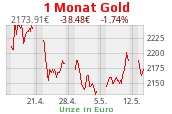 Goldchart 1 Monat Stand 24.04.2024, 18:30 Uhr