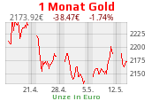Goldchart 1 Monat Stand 25.04.2024, 08:30 Uhr