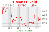 Goldchart 1 Monat Stand 25.04.2024, 13:30 Uhr