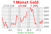 Goldchart 1 Monat Stand 25.04.2024, 18:30 Uhr