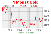 Goldchart 1 Monat Stand 26.04.2024, 08:30 Uhr