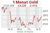 Goldchart 1 Monat Stand 26.04.2024, 16:00 Uhr