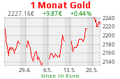 Goldchart 1 Monat Stand 29.04.2024, 18:30 Uhr