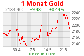 Goldchart 1 Monat Stand 01.05.2024, 11:00 Uhr