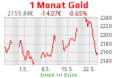 Goldchart 1 Monat Stand 03.05.2024, 13:30 Uhr