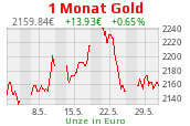 Goldchart 1 Monat Stand 08.05.2024, 13:30 Uhr