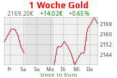 Goldchart 1 Woche Stand 14.05.2024, 08:30 Uhr