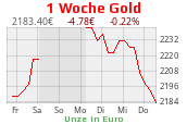 Goldchart 1 Woche Stand 01.05.2024, 11:00 Uhr