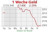 Goldchart 1 Woche Stand 03.05.2024, 08:30 Uhr