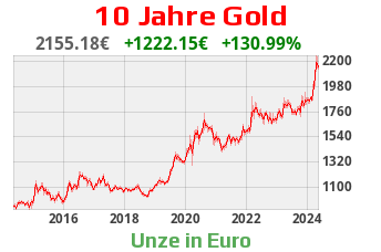 Goldchart 10 Jahre Stand 21.01.2022, 18:30 Uhr