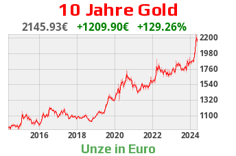 Goldchart 10 Jahre Stand 08.12.2022, 11:00 Uhr