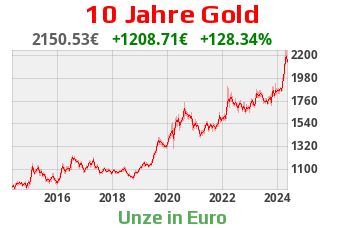 Goldchart 10 Jahre Stand 31.03.2023, 18:30 Uhr