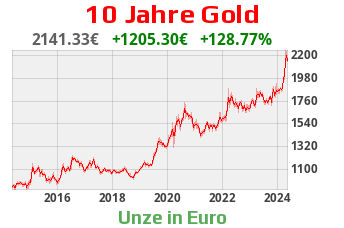 Goldchart 10 Jahre Stand 02.06.2023, 16:00 Uhr