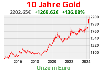 Goldchart 10 Jahre Stand 28.03.2024, 18:30 Uhr