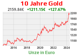 Goldchart 10 Jahre Stand 02.05.2024, 16:00 Uhr