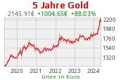 Goldchart 5 Jahre Stand 31.03.2023, 18:30 Uhr