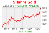Goldchart 5 Jahre Stand 15.04.2024, 18:30 Uhr