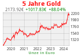 Goldchart 5 Jahre Stand 25.04.2024, 08:30 Uhr