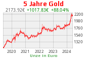 Goldchart 5 Jahre Stand 25.04.2024, 11:00 Uhr