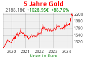 Goldchart 5 Jahre Stand 26.04.2024, 08:30 Uhr